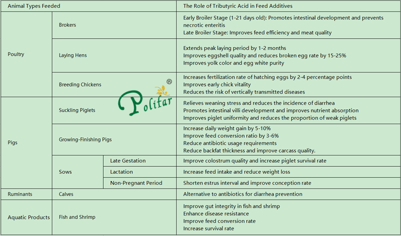The Role of Tributyric Acid in Feed Additives Rola kwasu trójmasłowego w dodatkach paszowych